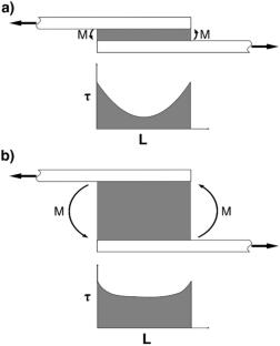 Empirical Characterization and Modeling of Cohesive – to – Adhesive Shear Fracture Mode Transition due to Increased Adhesive Layer Thicknesses of Fiber Reinforced Composite Single – Lap Joints