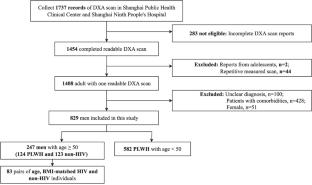 Prevalence and associated factors of low bone mineral density in people living with HIV: a cross-sectional study