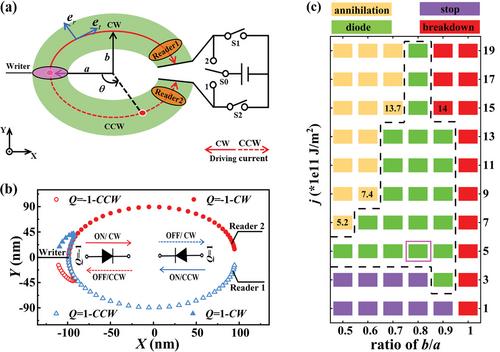 Acceleration and Deceleration Behavior of Skyrmion Controlled by Curvature Gradient in Elliptical-Ring Track