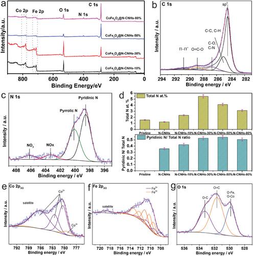 CoFe2O4@N-CNH as Bifunctional Hybrid Catalysts for Rechargeable Zinc-Air Batteries