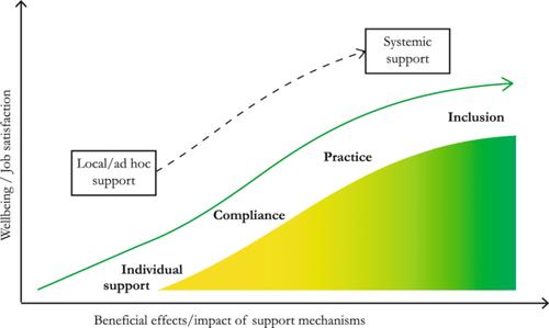 A holistic understanding of inclusion in STEM: Systemic challenges and support for women and LGBT+ academics and PhD students