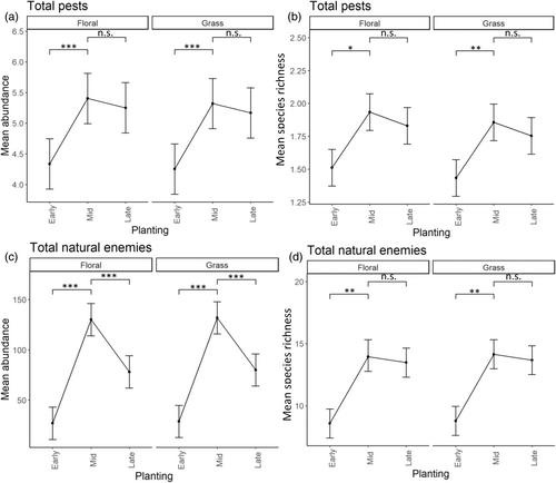 Combining biological control approaches for managing insect crop pests in the field can generate interactive effects