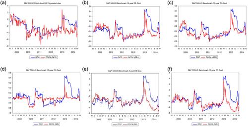 Quantitative easing and correlation dynamics in the aftermath of the Great Recession: A dynamic conditional correlation with exogenous variables approach