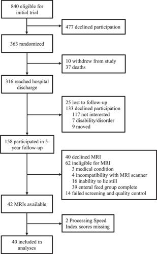 Early nutritional influences on brain regions related to processing speed in children born preterm: A secondary analysis of a randomized trial