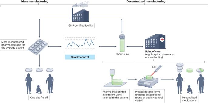 Clinical translation of 3D printed pharmaceuticals