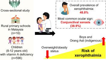 High prevalence of xerophthalmia linked to socio-demographic and nutritional factors among vitamin A-deficient rural primary schoolchildren in Malaysia