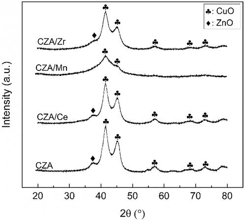 Enhancing the catalytic performance of Cu/ZnO/Al2O3 catalyst in methanol synthesis from biomass-derived syngas with CeO2, MnO2 and ZrO2 as promoters