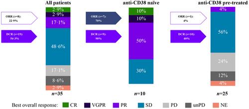 An open-label, first-in-human, single agent, dose escalation study for the evaluation of safety and efficacy of SAR442085 in patients with relapsed or refractory multiple myeloma