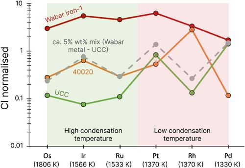 Impactor identification with spallogenic Cr isotopes: The Wabar impact craters (Saudi Arabia)