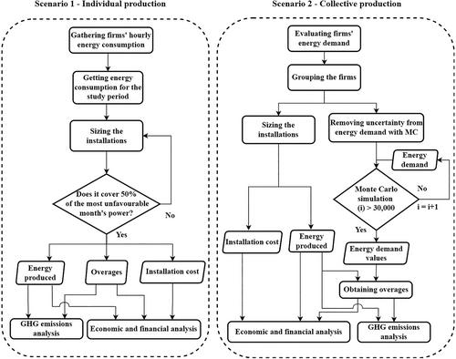 Designing circular economy strategies in distributed generation for small- and medium-sized enterprises using Monte Carlo simulation