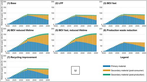 Circular battery production in the EU: Insights from integrating life cycle assessment into system dynamics modeling on recycled content and environmental impacts