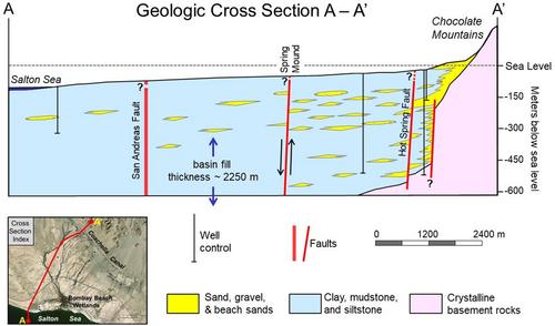 Hydrogeologic and hydrochemical inputs to emerging wetlands on the shores of the receding Salton Sea, California