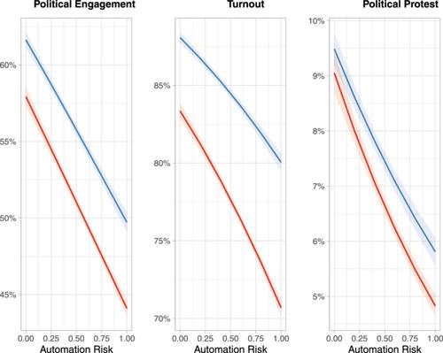 Engaged robots, disengaged workers: Automation and political alienation