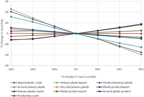 Pathways to zero plastic waste landfill: Progress toward plastic circularity in South Africa