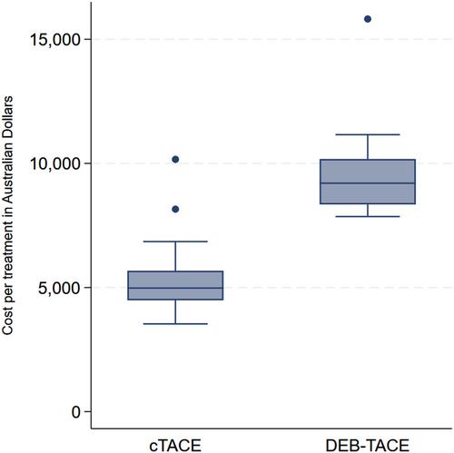 A study comparing the cost-effectiveness of conventional and drug-eluting transarterial chemoembolisation (cTACE and DEB-TACE) for the treatment of hepatocellular carcinoma in an Australian public hospital