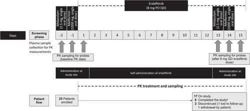 Effect of Erdafitinib on the Pharmacokinetics of Midazolam and Metformin in Patients With Advanced Solid Tumors Harboring FGFR Gene Alterations