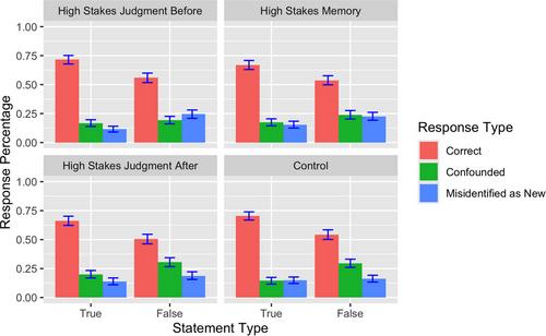 The Achilles’ heel of the truth bias? High personal stakes reduce vulnerability to false information