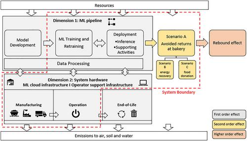 Machine-learning-based demand forecasting against food waste: Life cycle environmental impacts and benefits of a bakery case study