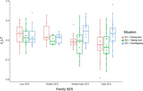 Of the importance to reconsider individual variability in infant studies: Family traits do impact turn-taking perception in 6-month-olds