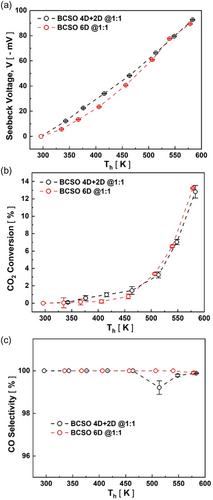 Porous Thermoelectric Materials for Energy Conversion by Thermoelectrocatalysis