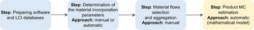 Deriving material composition of products using life cycle inventory databases