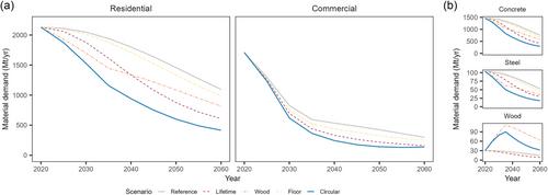 Circular strategies for building sector decarbonization in China: A scenario analysis