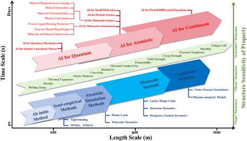 Artificial intelligence enabled smart design and manufacturing of advanced materials: The endless Frontier in AI+ era