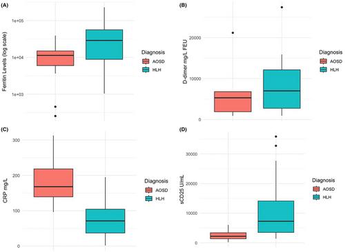 CRP and sCD25 help distinguish between adult-onset Still's disease and HLH