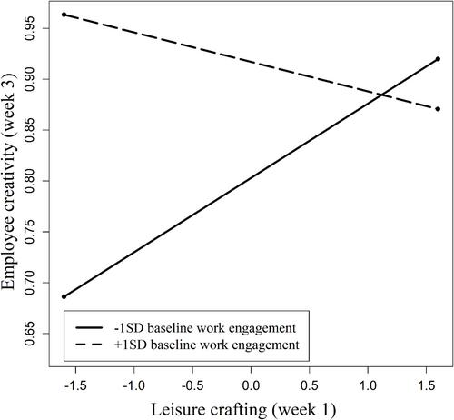 Unraveling the power of leisure crafting for unengaged employees: Implications for creativity and meaning at work