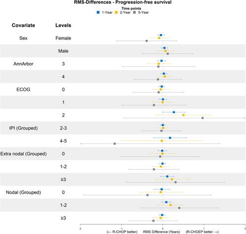 Effectiveness of R-CHOP versus R-CHOEP for treatment of young patients with high-risk diffuse large B-cell lymphoma: A Danish observational population-based study