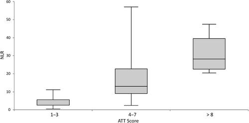 Retrospective evaluation of the neutrophil-to-lymphocyte ratio as a prognostic marker in cats with blunt trauma (2018–2021): 177 cases