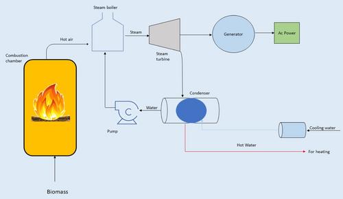 Valorization of Waste Biomass to Biofuels for Power Production and Transportation in Optimized Way: A Comprehensive Review