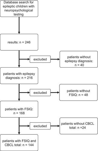 Risk of behavioral disturbances in pediatric patients with epilepsy and mild to moderate cognitive impairment: A cross-sectional study