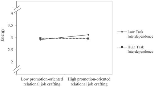 Does it take two to tango? Combined effects of relational job crafting and job design on energy and performance