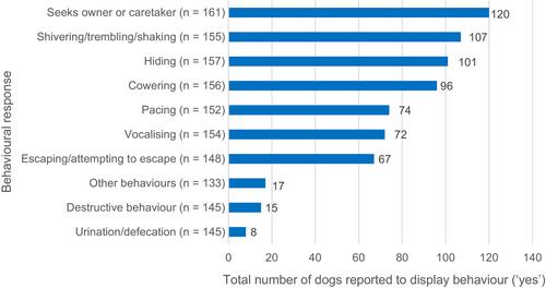 A survey investigating owner perceptions and management of firework-associated fear in dogs in the Greater Sydney area