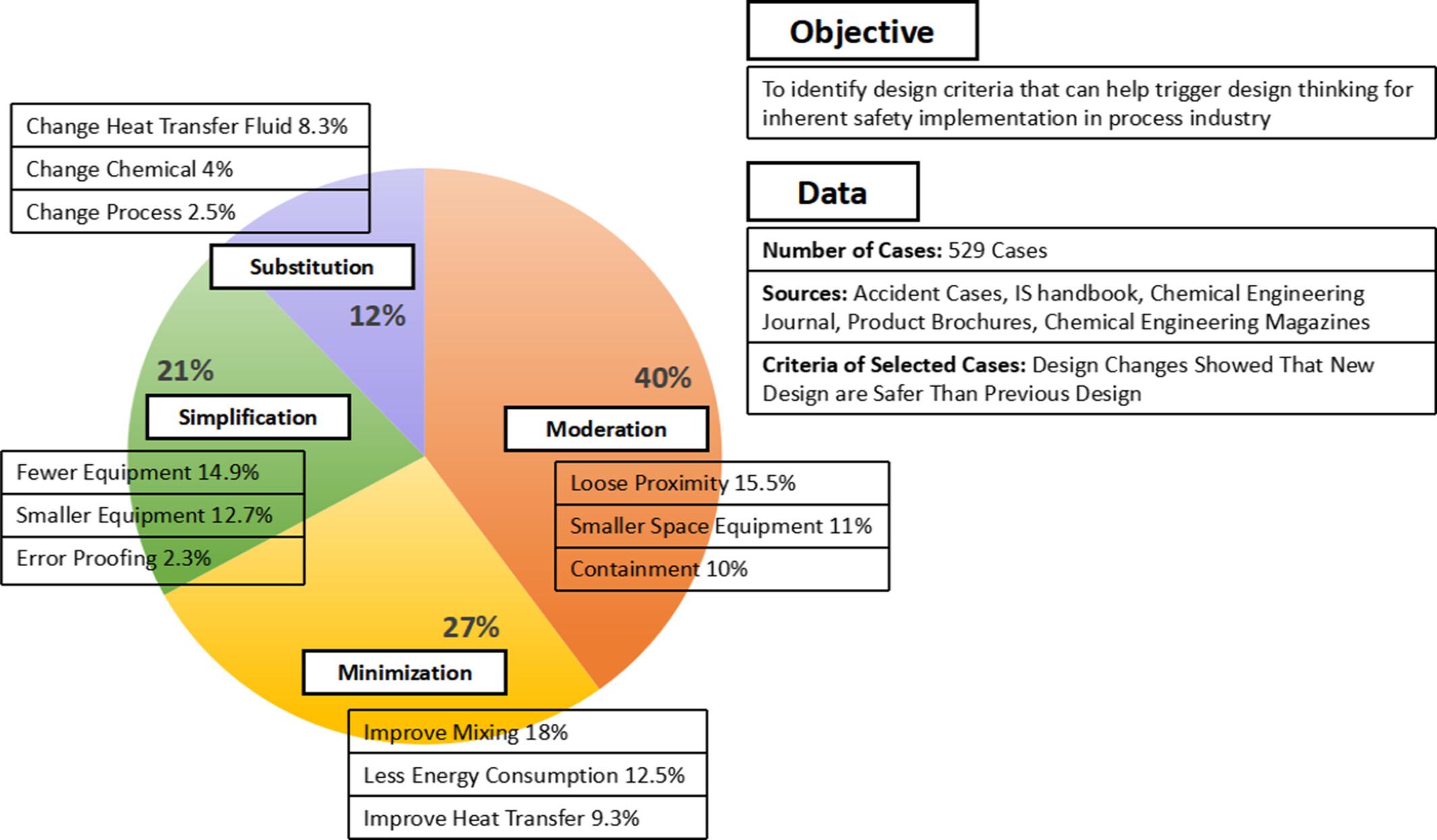 Identifying design criteria for implementing inherent safety in chemical process industries part 1: Design reasoning