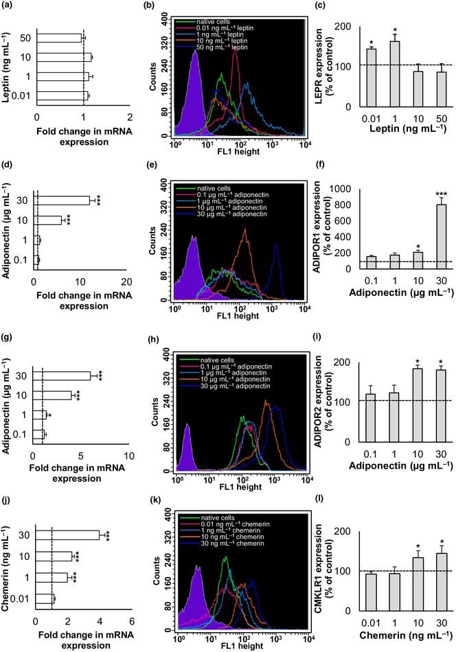 Adipokine receptor expression in mast cells is altered by specific ligands and proinflammatory cytokines