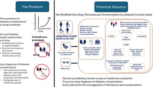 Sheffield One-Stop Service: A potential model to improve the screening uptake of diabetic peripheral neuropathy and other microvascular complications of diabetes