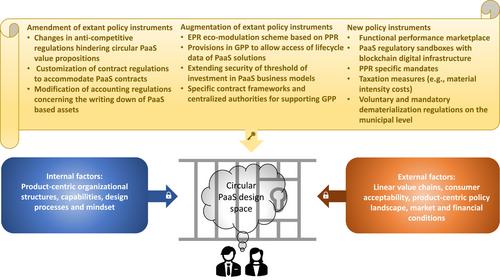 Toward a policy landscape to support the product-as-a-service design process for a circular economy