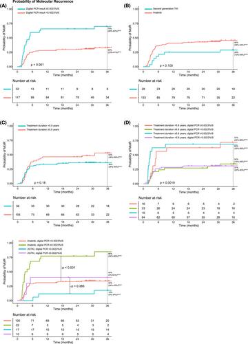 Prediction of sustained remission after tyrosine kinase inhibitor discontinuation with BCR::ABL1 digital PCR in chronic myeloid leukemia patients