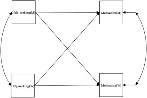 Association between help-seeking and motivation for completing a couple relationship education program across service modality