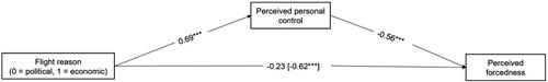 Majority residents’ perceptions of ‘economic’ and ‘political’ refugees: Psychological processes underlying the flight-reason bias