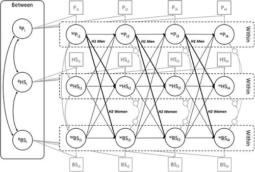 Does powerlessness motivate men and women to endorse sexism?