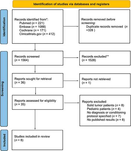 Antiemetic prophylaxis regimens in haematologic malignancies patients undergoing a hematopoietic stem cell transplantation. Which is the best standard of care? A systematic review