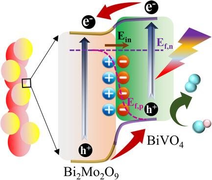 Interfacial Engineering of BiVO4/Bi2Mo2O9 Heterojunction Toward Photogenerated Carriers Anisotropic Transfer