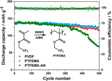 Synthesis and Evaluation of Poly (Trifluoroethyl Methacrylate) Binders as a Polyvinylidene Fluoride Alternative for Lithium-Ion Batteries