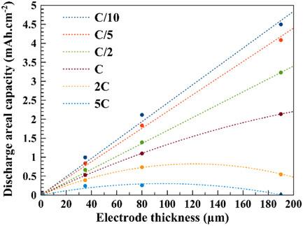 The Role of Self-Organized TiO2 Nanotube Thickness on the Electrochemical Performance of Anodes for Li-Ion Microbatteriess