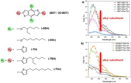 Effect of Alkyl Side Chains in BDT and 2D-BDT Small-Molecules as Donor Materials for Vacuum-Processed Organic Photovoltaic Devices