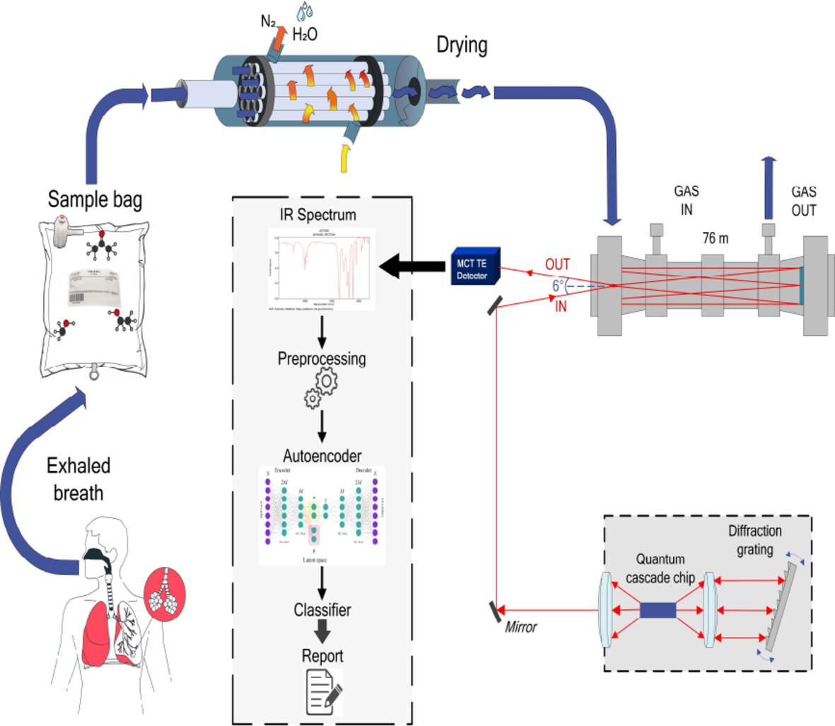 A hybrid learning approach to better classify exhaled breath's infrared spectra: A noninvasive optical diagnosis for socially significant diseases