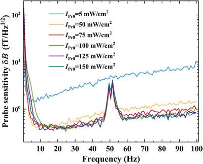 Nonlinear Effect Analysis and Sensitivity Improvement in Spin Exchange Relaxation Free Atomic Magnetometers